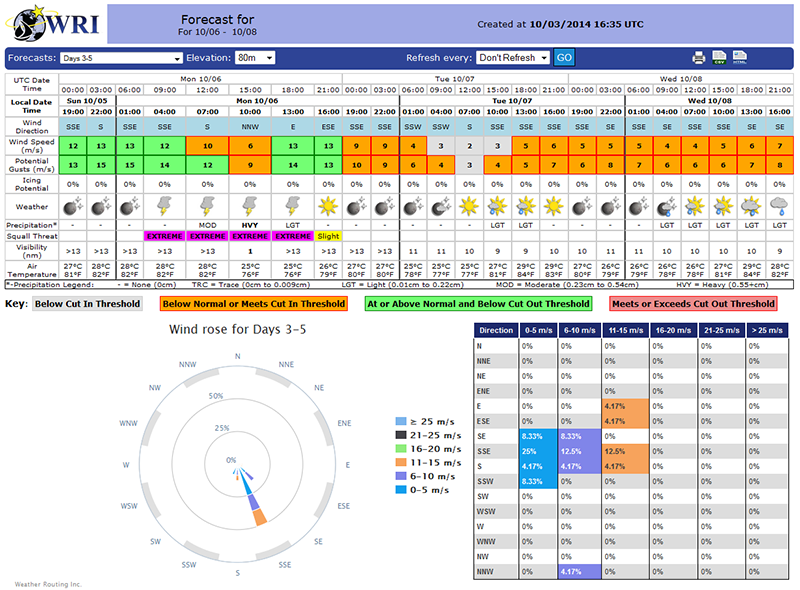 Wind Farm Forecast